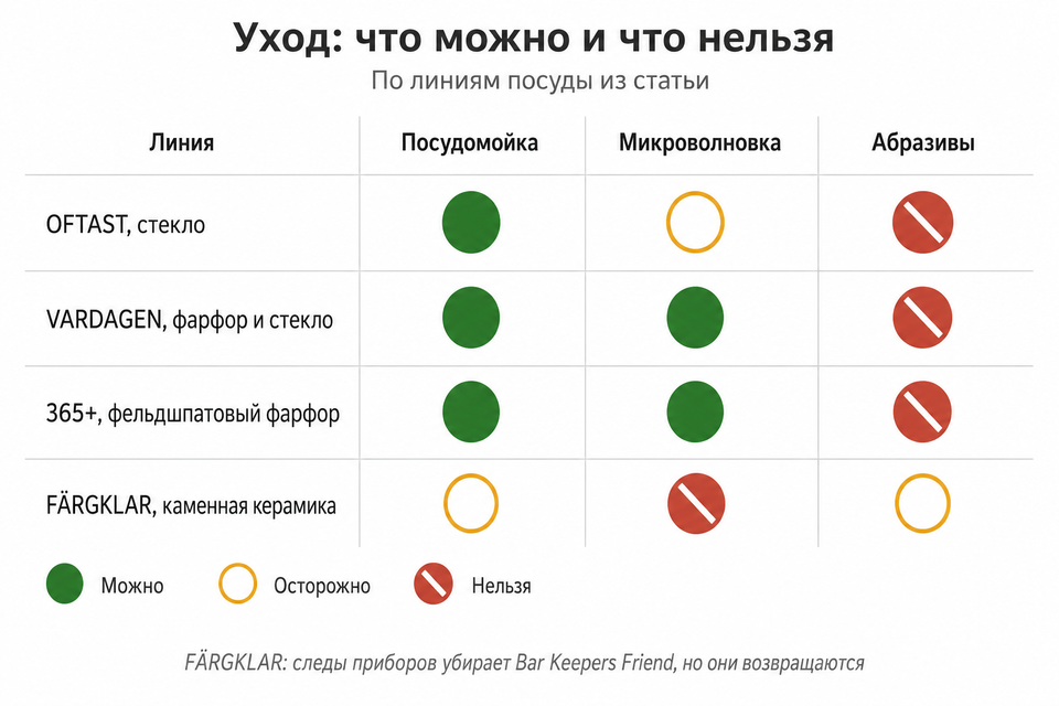 Матрица ухода за посудой: посудомойка, микроволновка и чистящие средства по линиям OFTAST, FÄRGKLAR, VARDAGEN