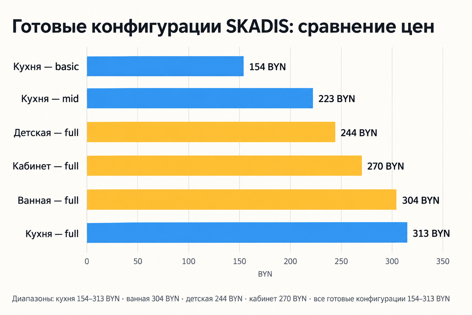 Диаграмма стоимости конфигураций SKÅDIS: шесть зон от 154 Br (кухня, базовая) до 313 Br (кухня, полная)