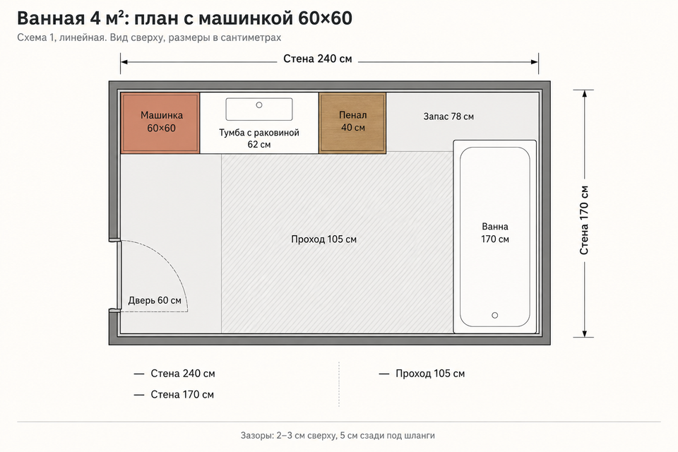 План ванной 4 м² сверху: машинка 60×60, тумба с раковиной 62 см, пенал 40 см, проход 105 см