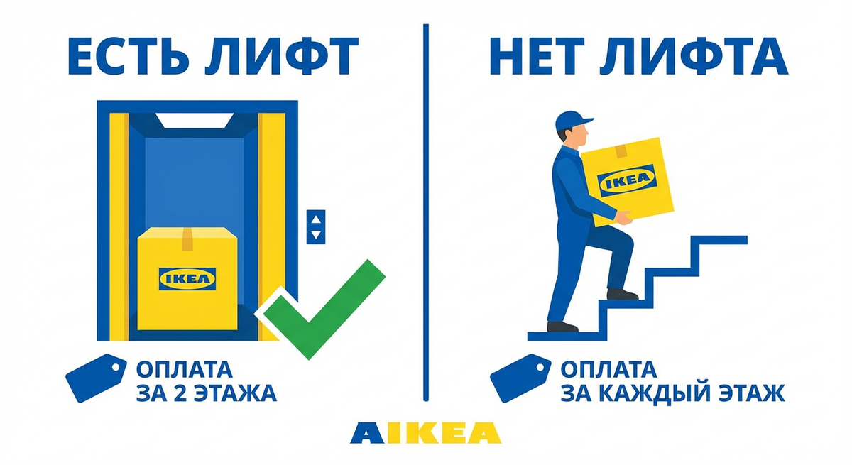 Сравнение стоимости подъема мебели: при наличии грузового лифта оплата фиксированная за 2 этажа, при ручном подъеме по лестнице оплата считается за каждый этаж