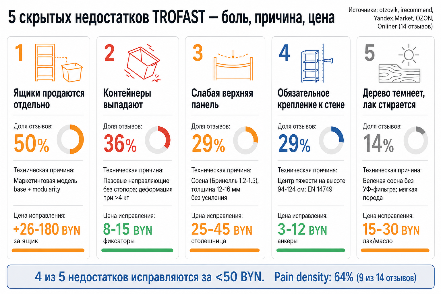 Инфографика: 5 недостатков TROFAST — частота жалоб, причина и цена исправления