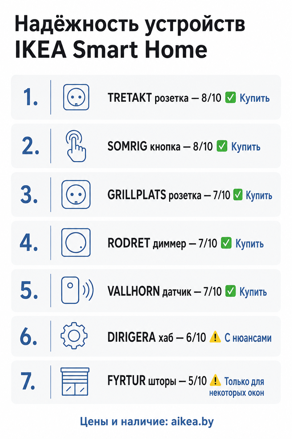 Инфографика: рейтинг надёжности устройств умного дома IKEA от 5 до 8 из 10