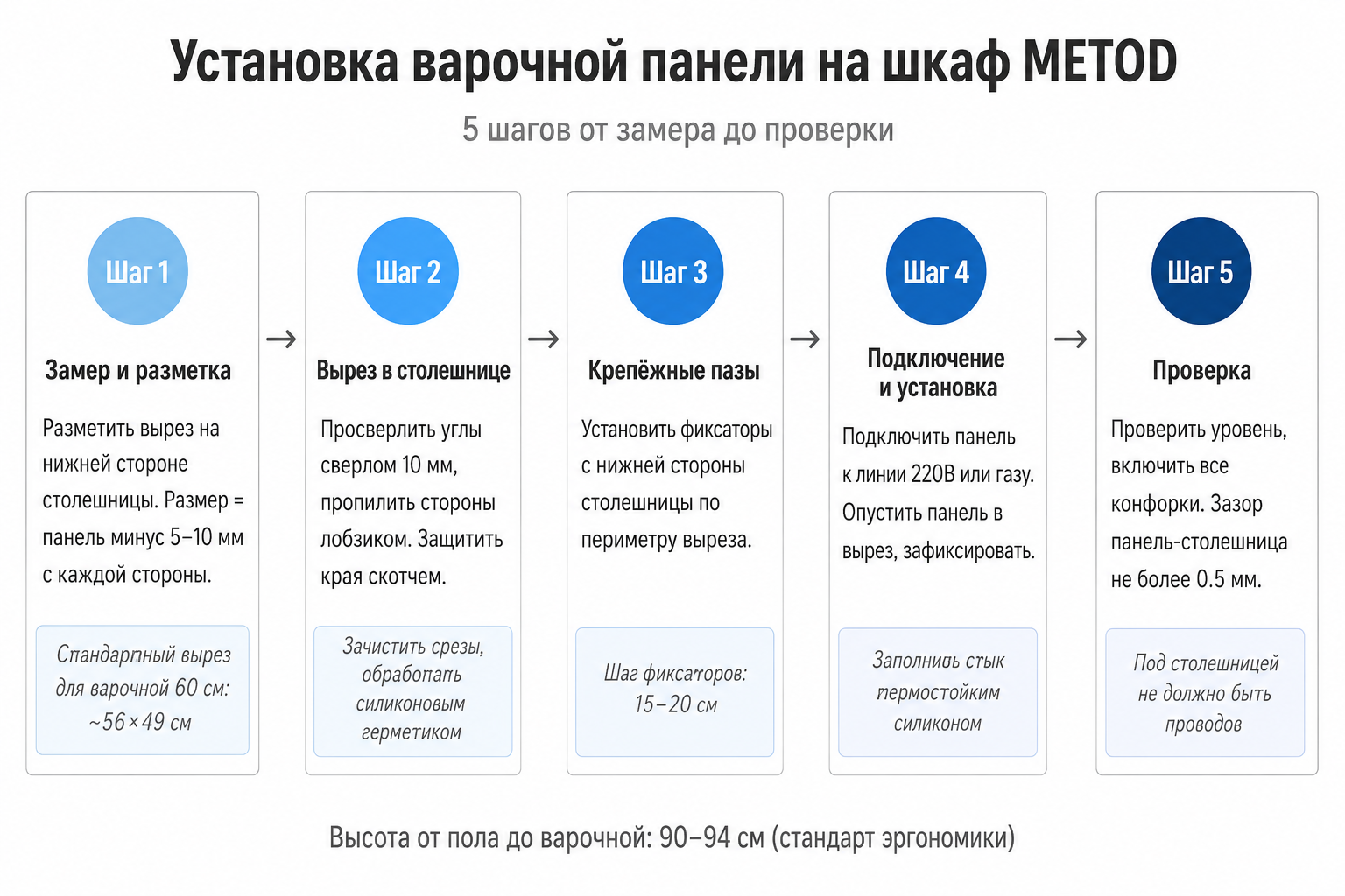 Пошаговая схема установки варочной панели на шкаф METOD: 5 шагов от замера до проверки