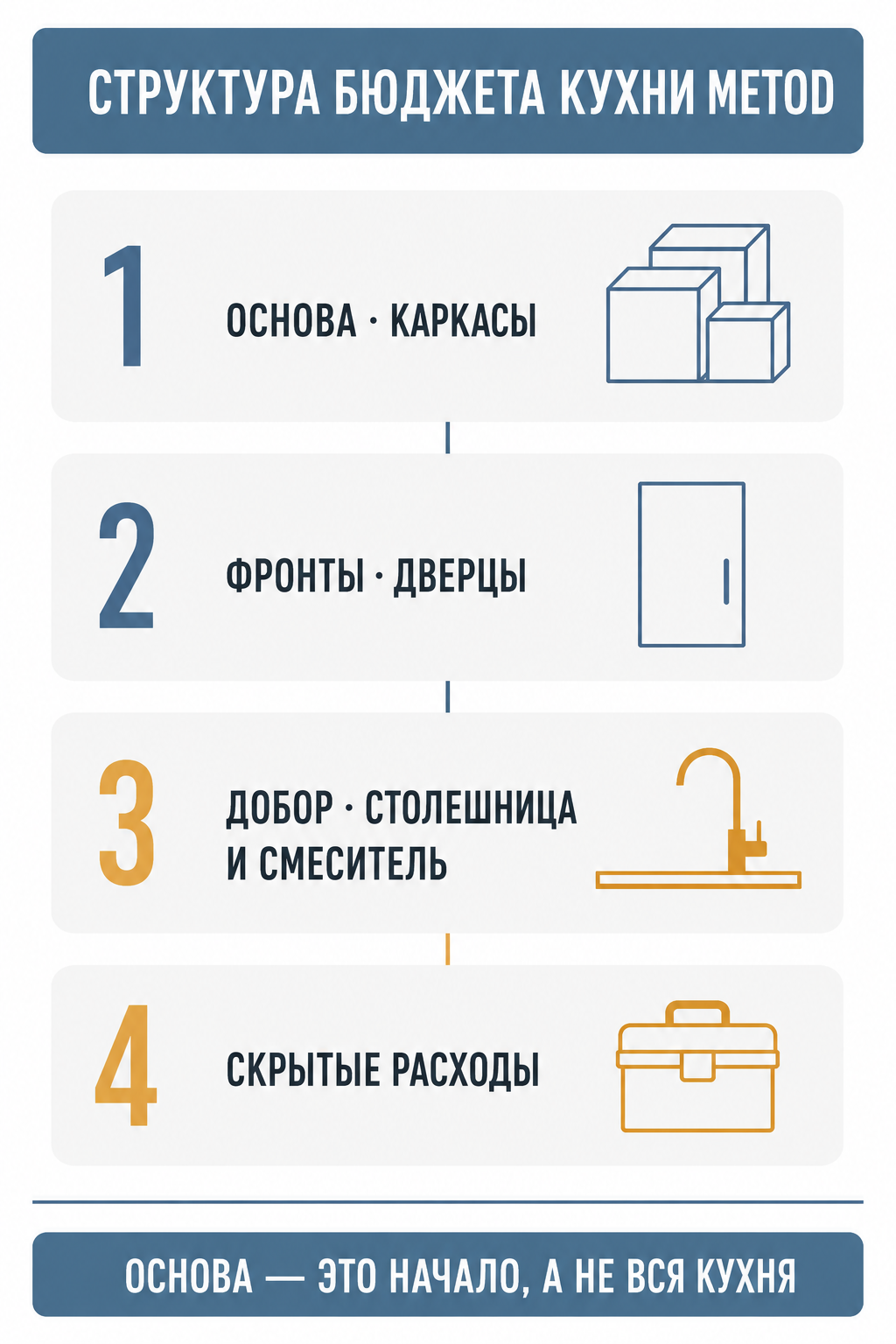 Инфографика: структура бюджета METOD в 4 слоя — каркасы, фронты, столешница, скрытые расходы