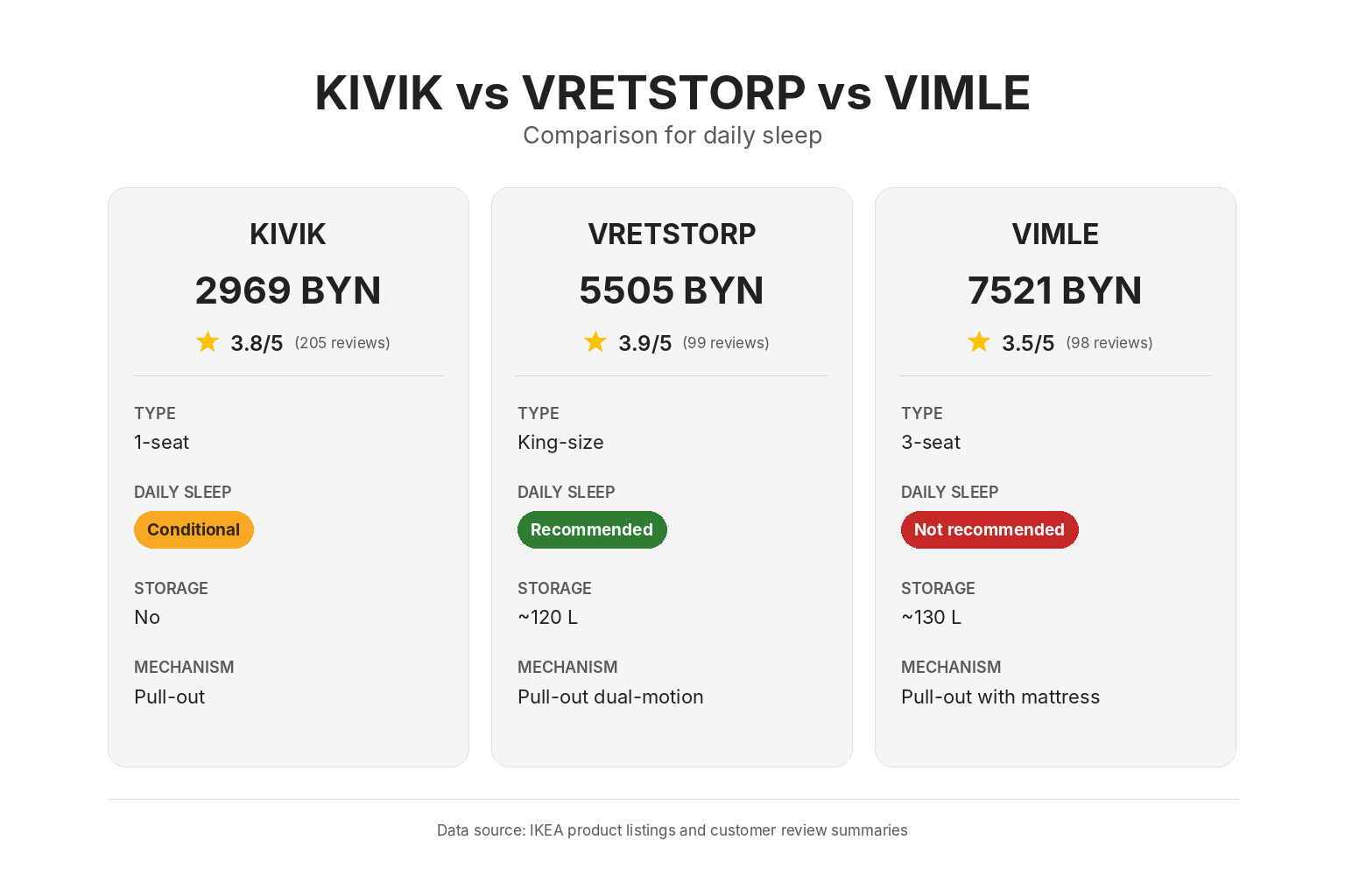 Инфографика: сравнение диван-кроватей IKEA KIVIK, VRETSTORP и VIMLE по цене, механизму, матрасу, габаритам и рейтингу