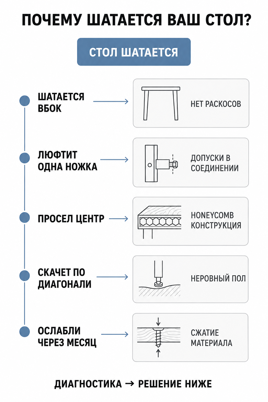 Инфографика: 5 причин шата стола LINNMON/ADILS — схема диагностики