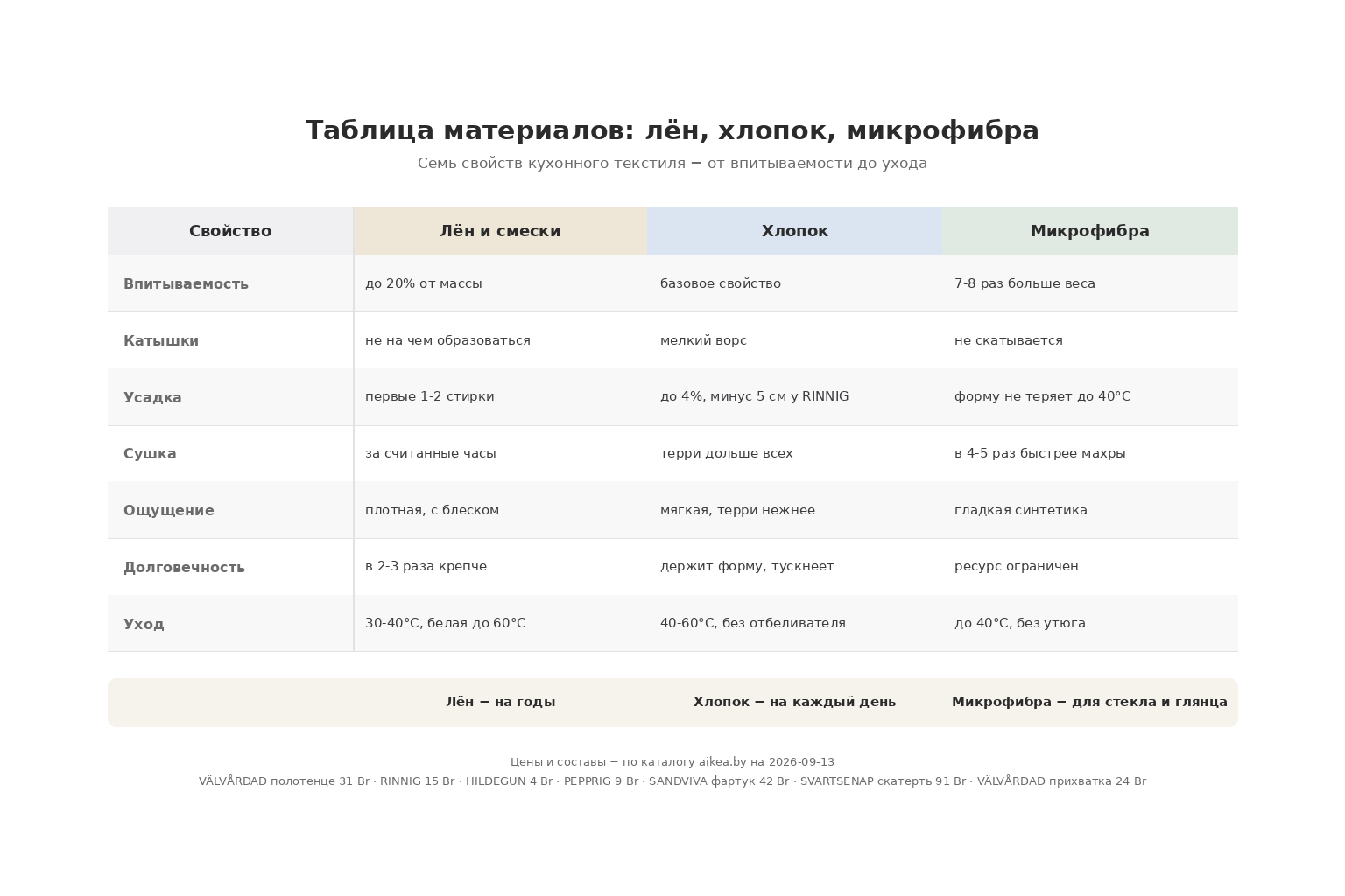 Таблица: лён, хлопок и микрофибра по семи свойствам, от впитываемости до ухода, с вердиктом по каждому