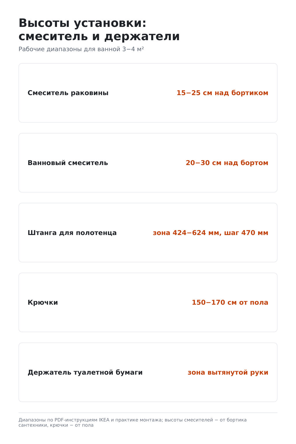 Схема высот монтажа: смеситель раковины 15−25 см над бортиком, ванновый 20−30 см, штанга 424−624 мм, крючки 150−170 см