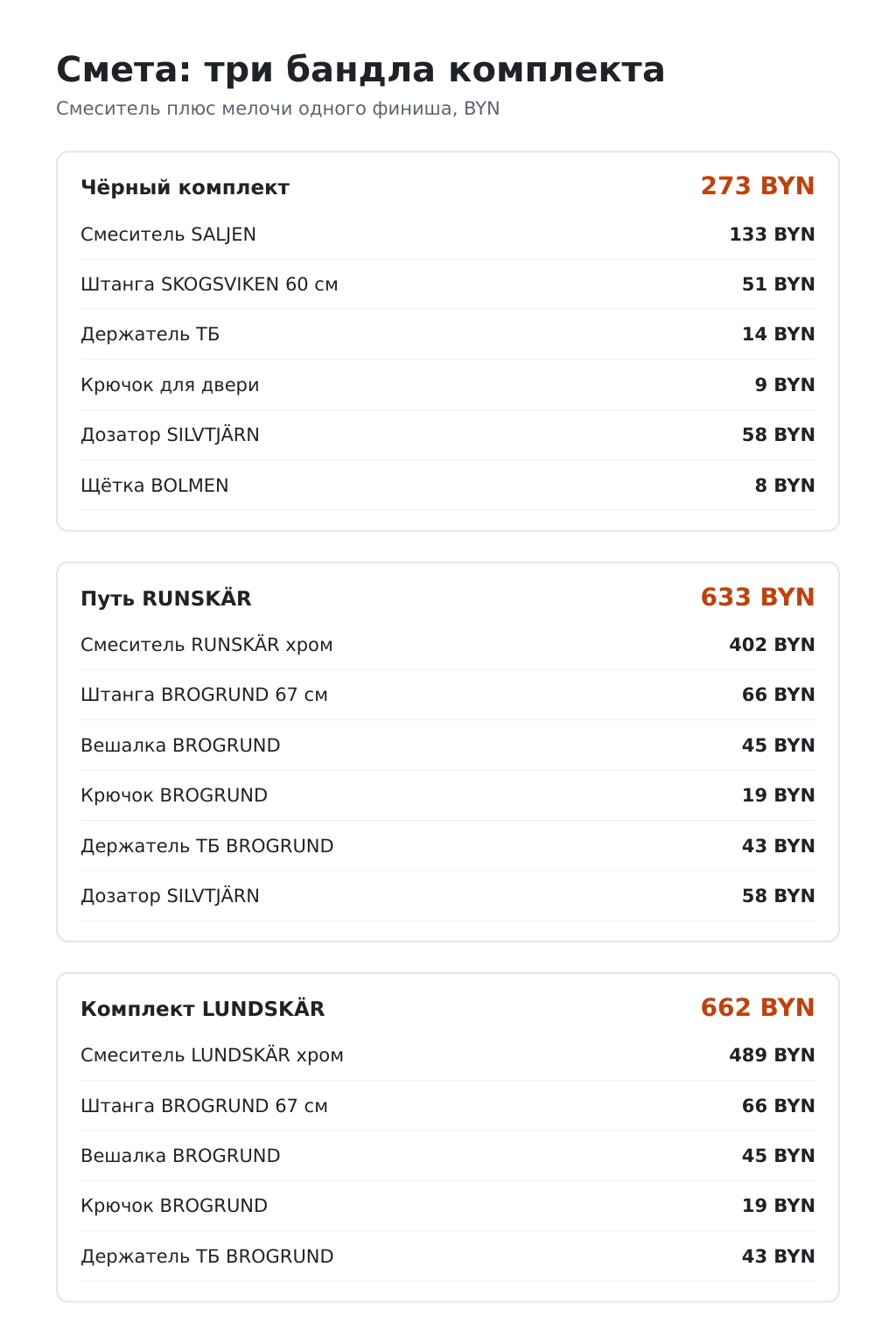 Смета трёх бандлов: чёрный комплект 273 BYN, середина вилки с RUNSKÄR 633 BYN, хром под LUNDSKÄR 662 BYN