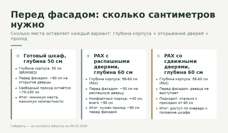 Сравнение места перед фасадом: готовый шкаф 50 см, PAX с распашными дверями 60 см и PAX со сдвижными дверями