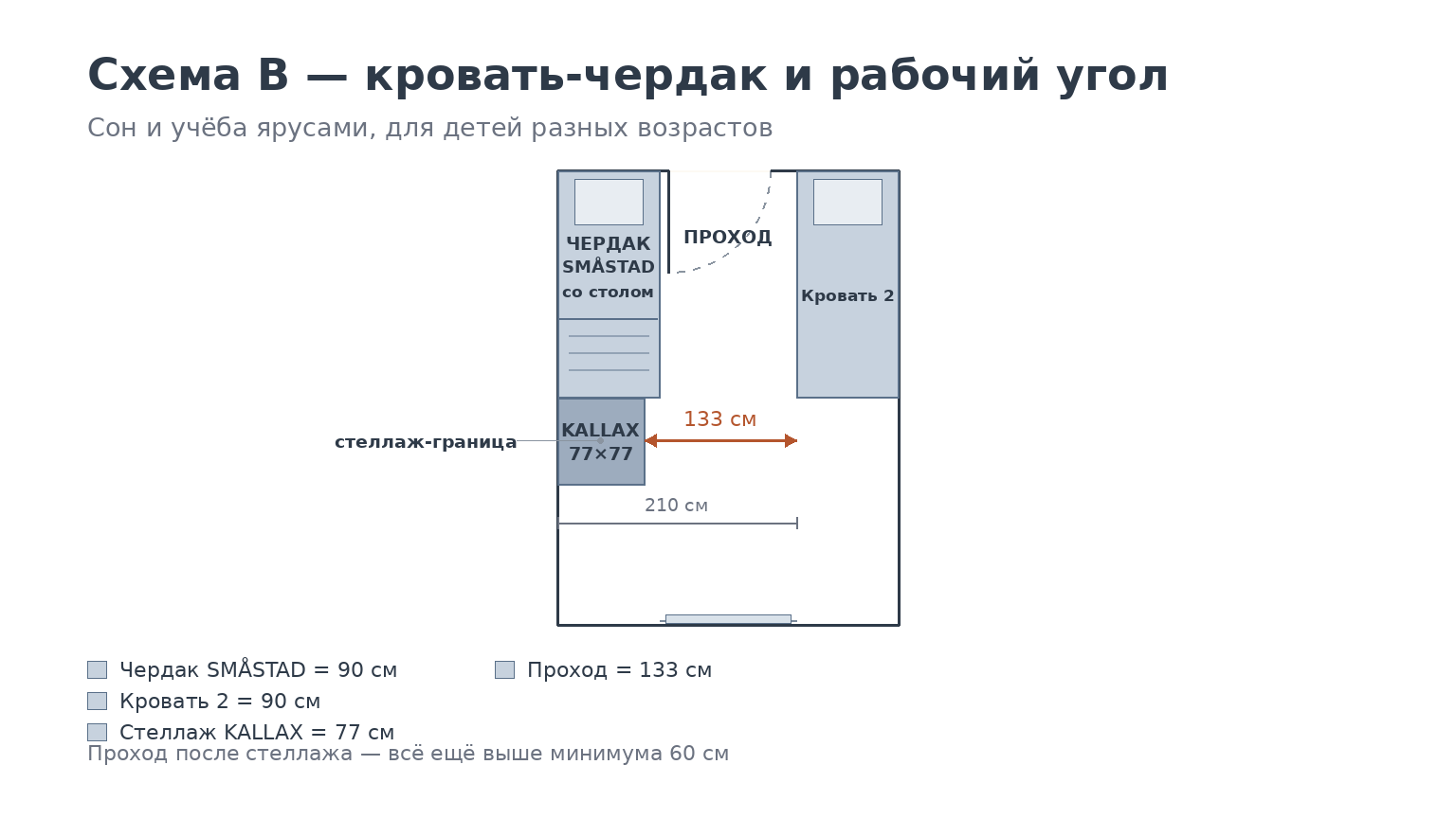 Схема B: кровать-чердак со столом и стеллаж 77 см вдоль одной стены, низкая кровать напротив, проход 133 см
