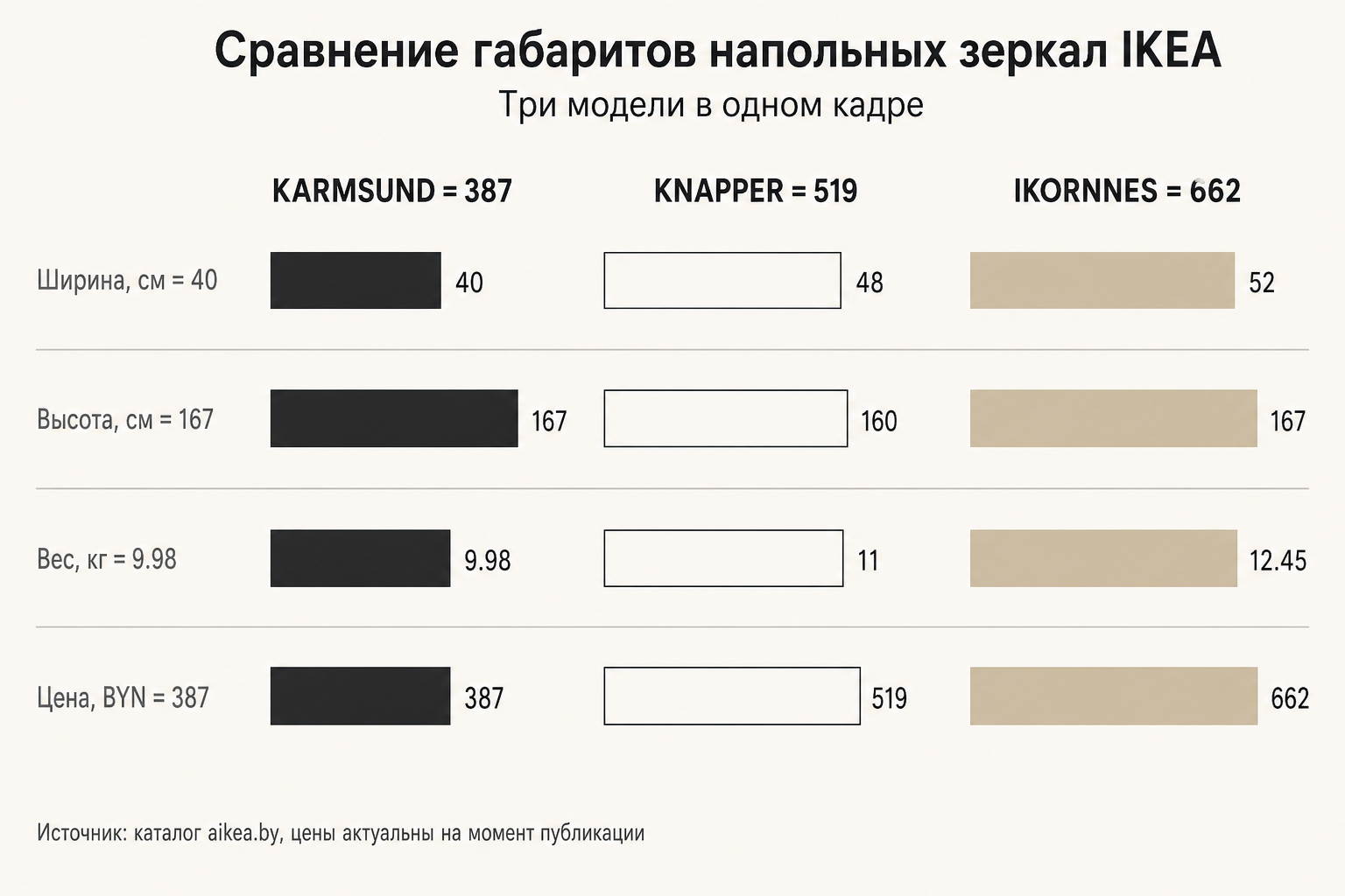 Инфографика сравнения ширины, высоты, веса и цены трёх зеркал IKEA: KARMSUND, KNAPPER, IKORNNES