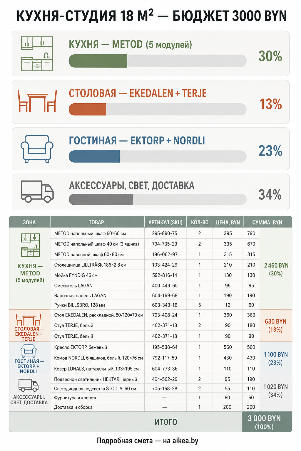 Инфографика: распределение бюджета 3000 BYN по трём зонам кухни-студии 18 м²