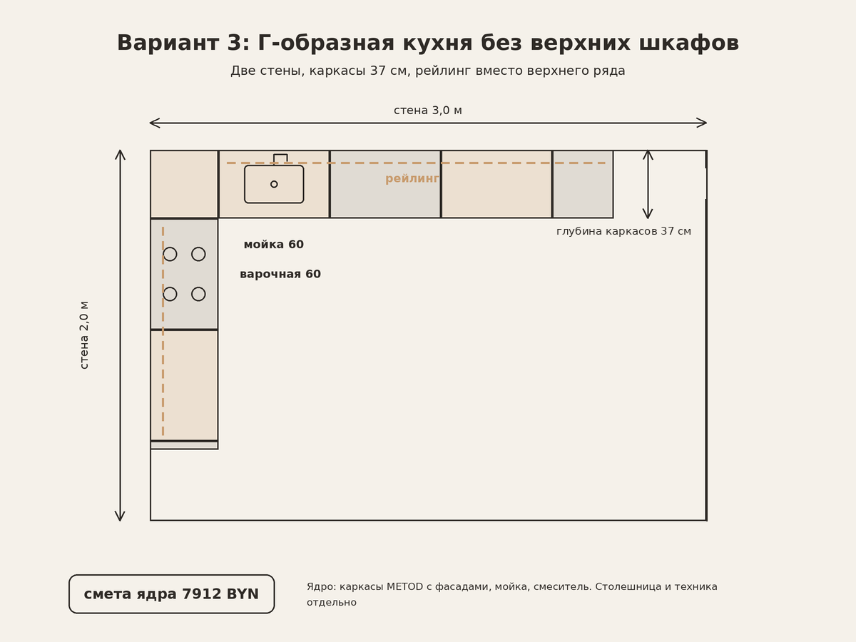 План Г-образной кухни 6 м² без верхних шкафов: угловой каркас 88, модули 60, мойка и рейлинг вместо навесного ряда