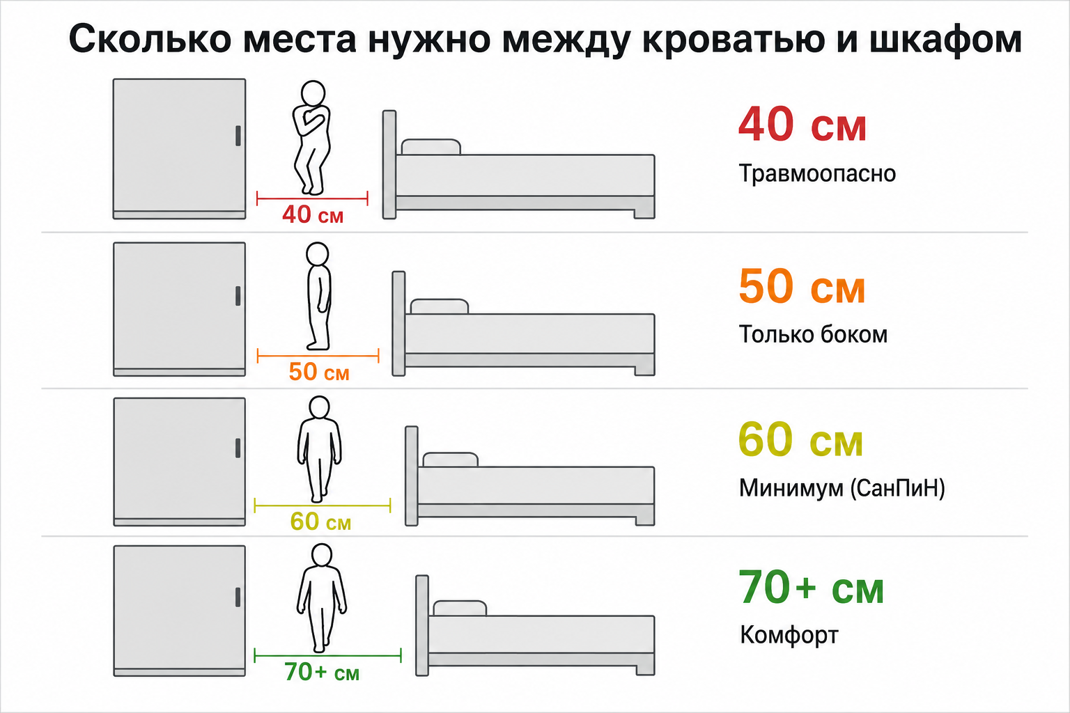 Эргономические нормы прохода: 40 см опасно, 50 см боком, 60 см минимум СанПиН, 70+ см комфорт