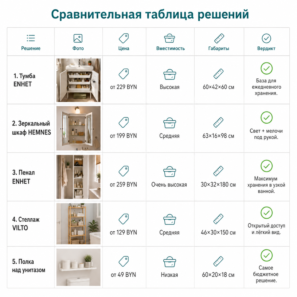 Сравнительная таблица решений для хранения в ванной 4 м²: тумбы, шкафы, полки
