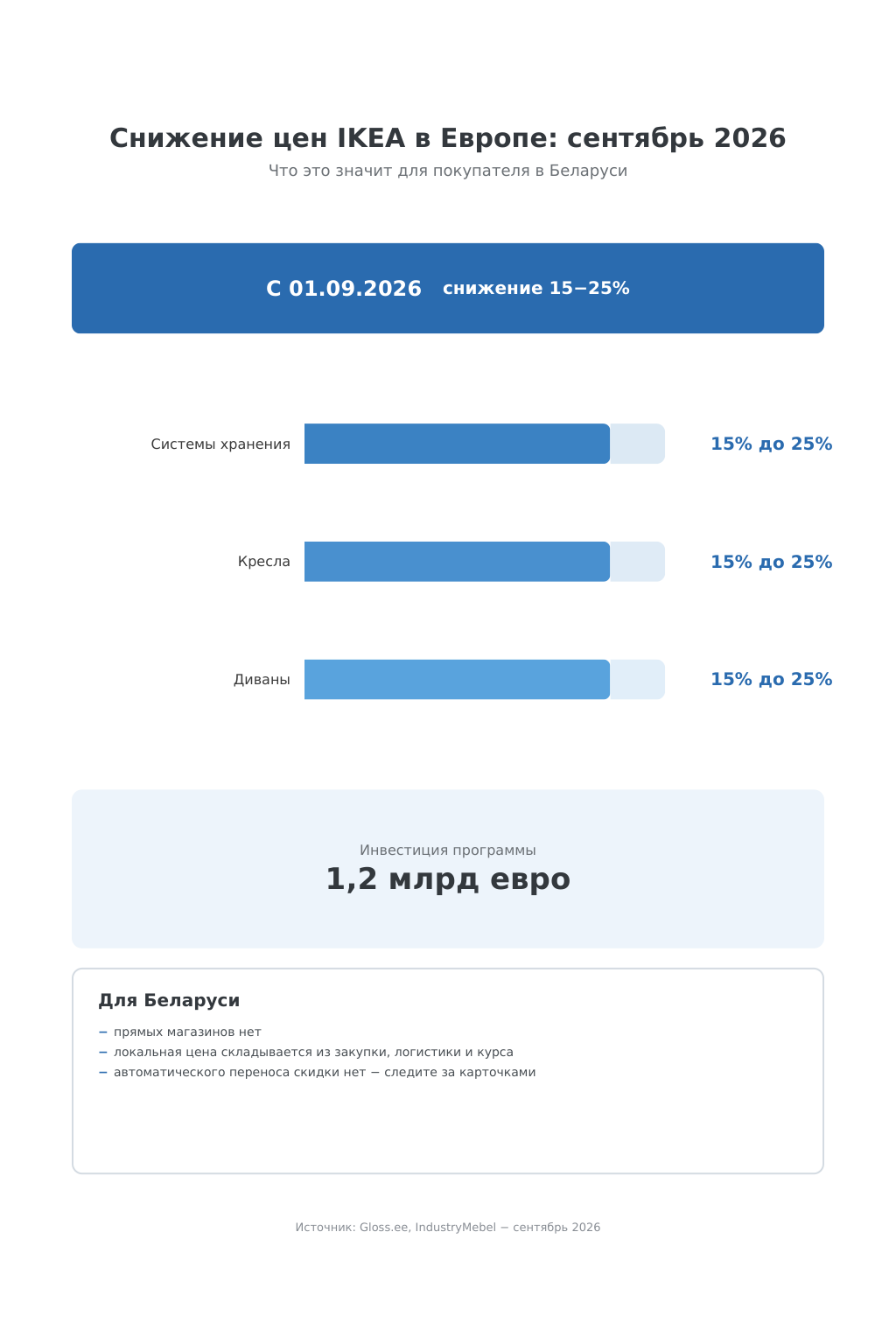 Инфографика: снижение цен IKEA в Европе на 15−25% с 1 сентября 2026: хранение, кресла, диваны; инвестиция 1,2 млрд евро