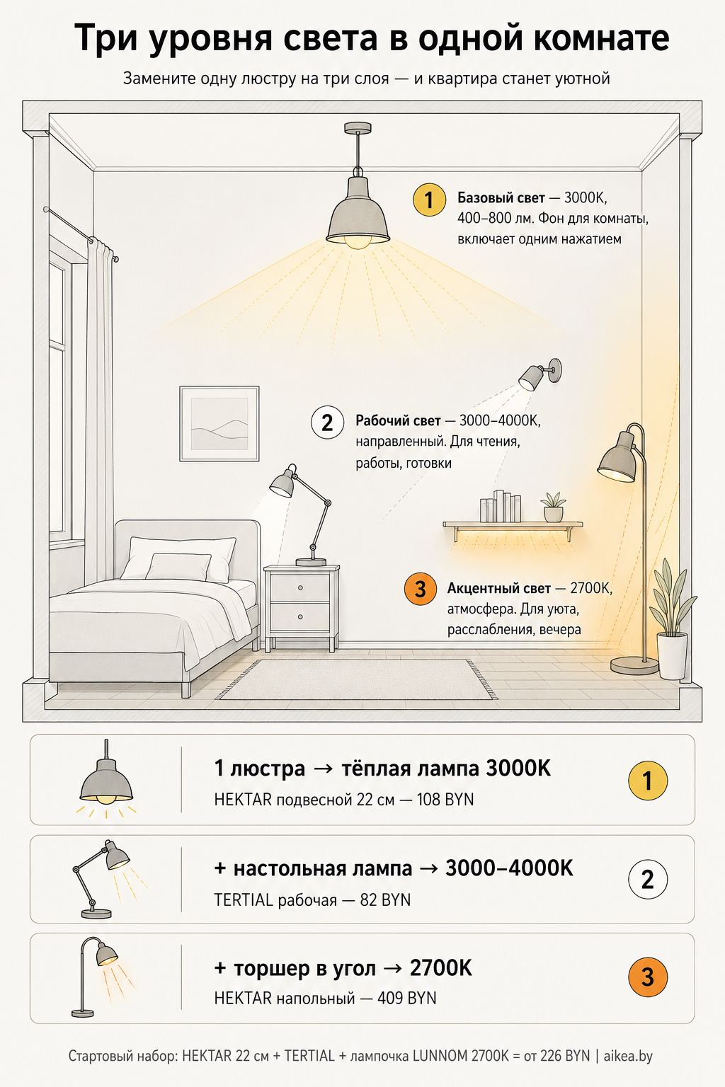 Инфографика: три уровня света для уютного освещения