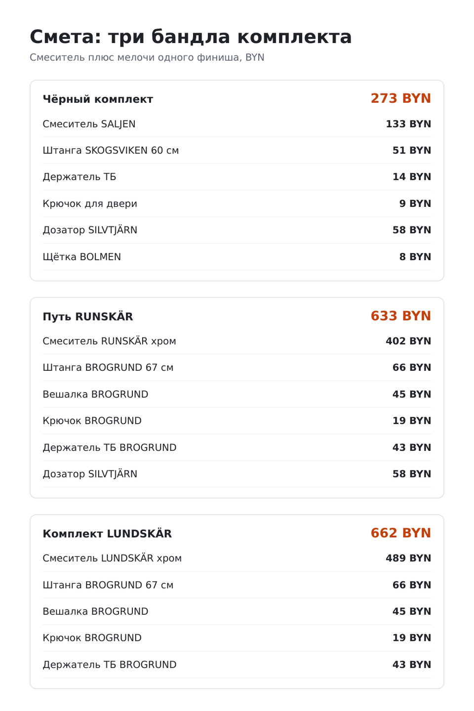 Смета трёх бандлов: чёрный комплект 273 BYN, середина вилки с RUNSKÄR 633 BYN, хром под LUNDSKÄR 662 BYN