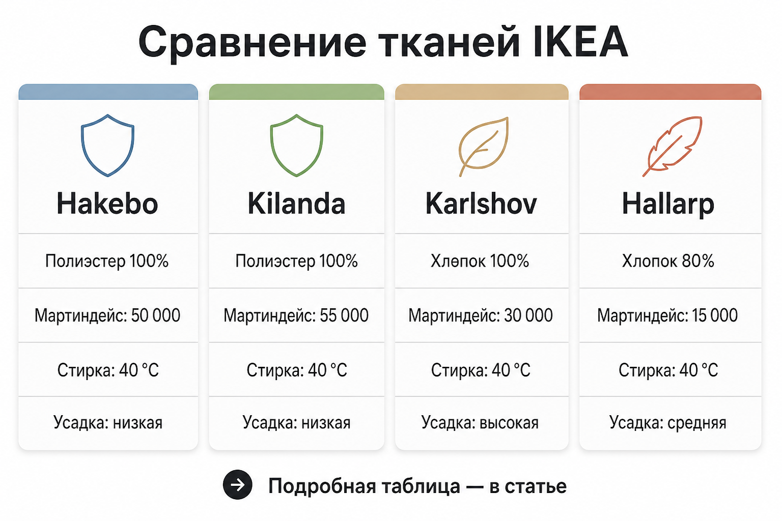 Сравнительная инфографика четырёх основных тканей чехлов IKEA с составом и Мартиндейсом