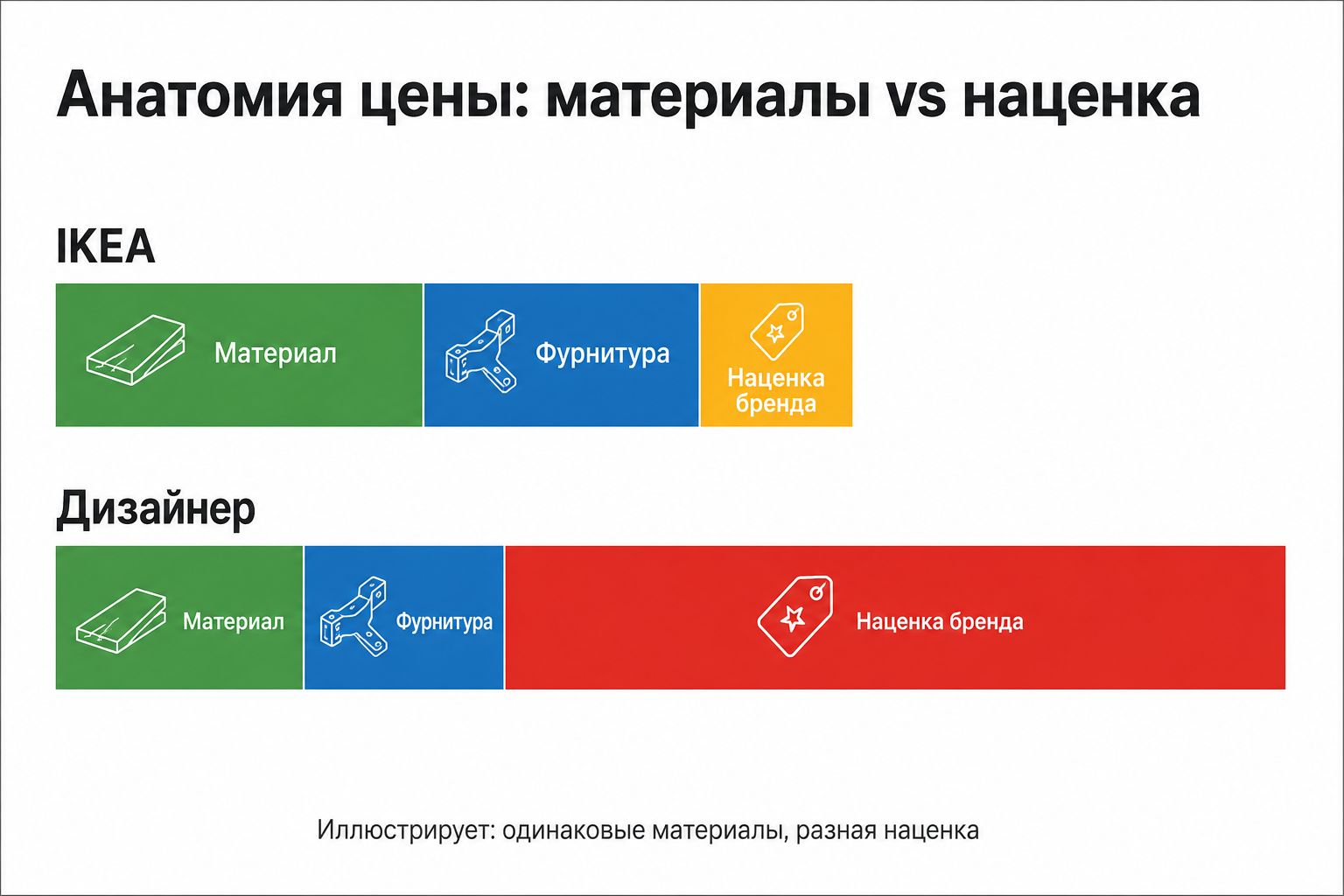 Инфографика: анатомия цены комода — себестоимость материалов vs наценка бренда для IKEA и дизайнеров