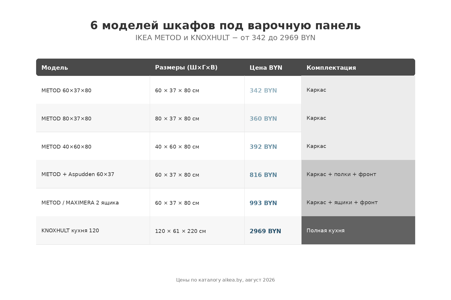 Сравнительная инфографика 6 моделей шкафов IKEA под варочную панель с ценами