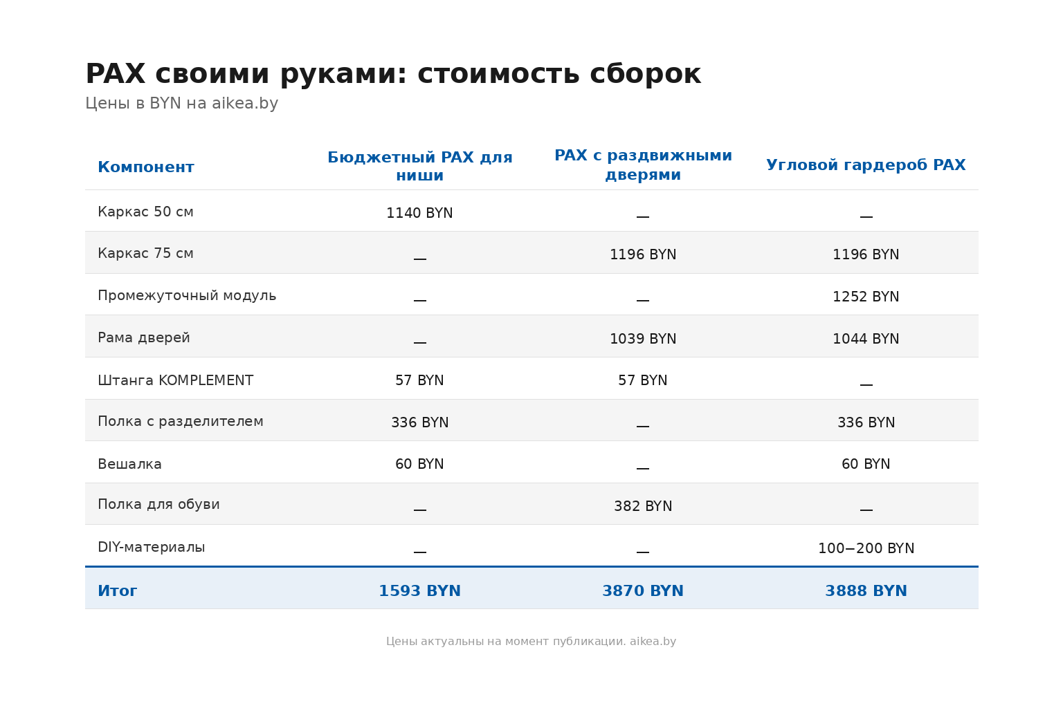 Инфографика — стоимость каркасов PAX, дверей и DIY-материалов в BYN
