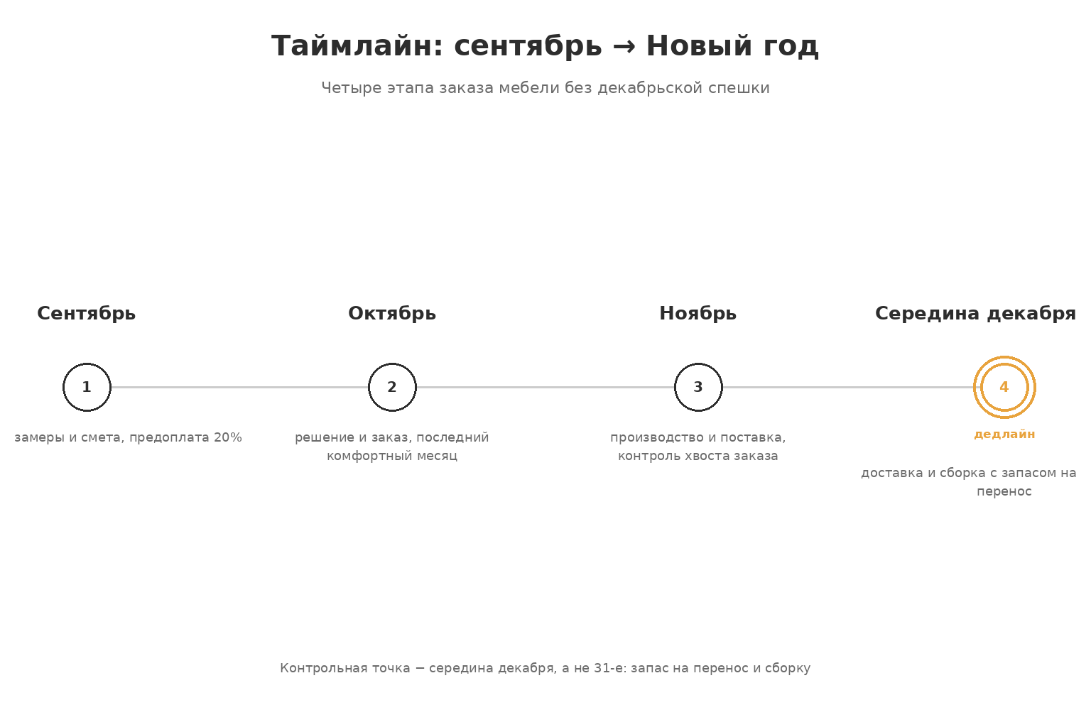 Четыре этапа заказа мебели к Новому году: смета в сентябре, заказ в октябре, поставка в ноябре, сборка до середины декабря