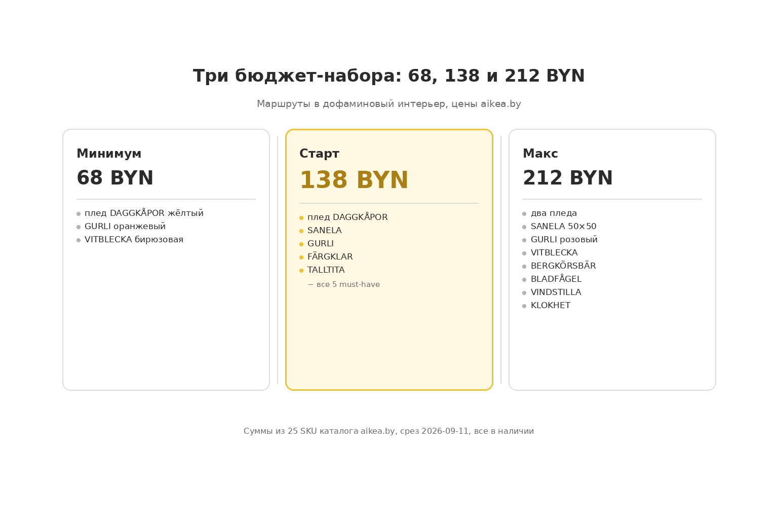 Три бюджет-набора дофаминового интерьера: Минимум 68 BYN, Старт 138 BYN, Макс 212 BYN и их составы