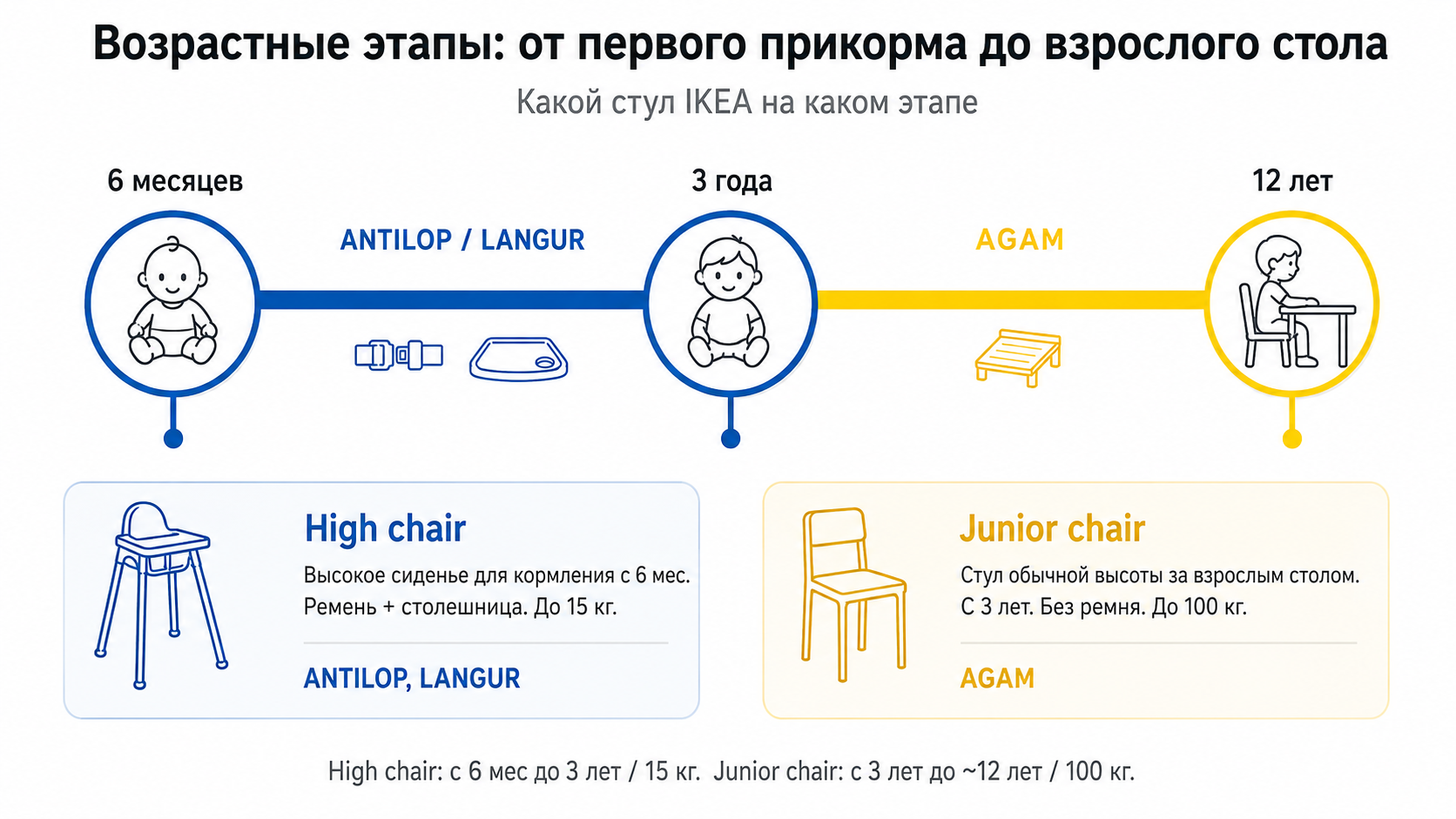 Инфографика: возрасты ANTILOP (6 мес), LANGUR (6 мес−7 лет), AGAM (3−12 лет)