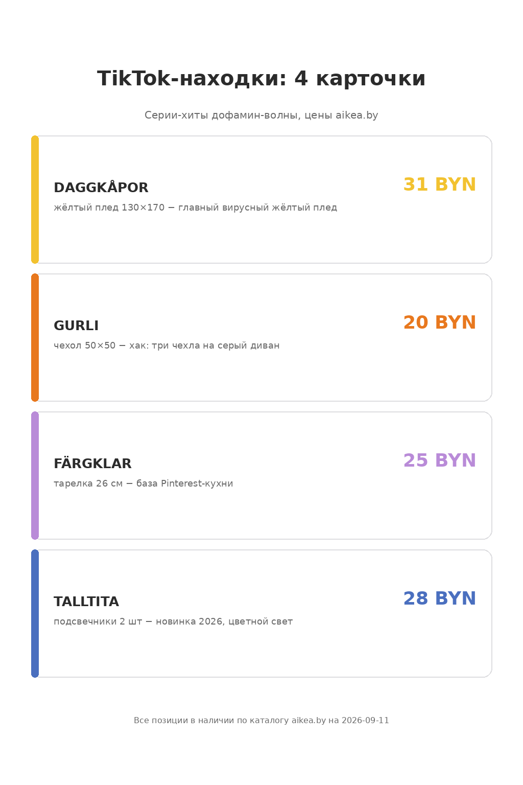 Четыре карточки серий TikTok с ценами: DAGGKÅPOR 31 BYN, GURLI 20 BYN, FÄRGKLAR 25 BYN, TALLTITA 28 BYN