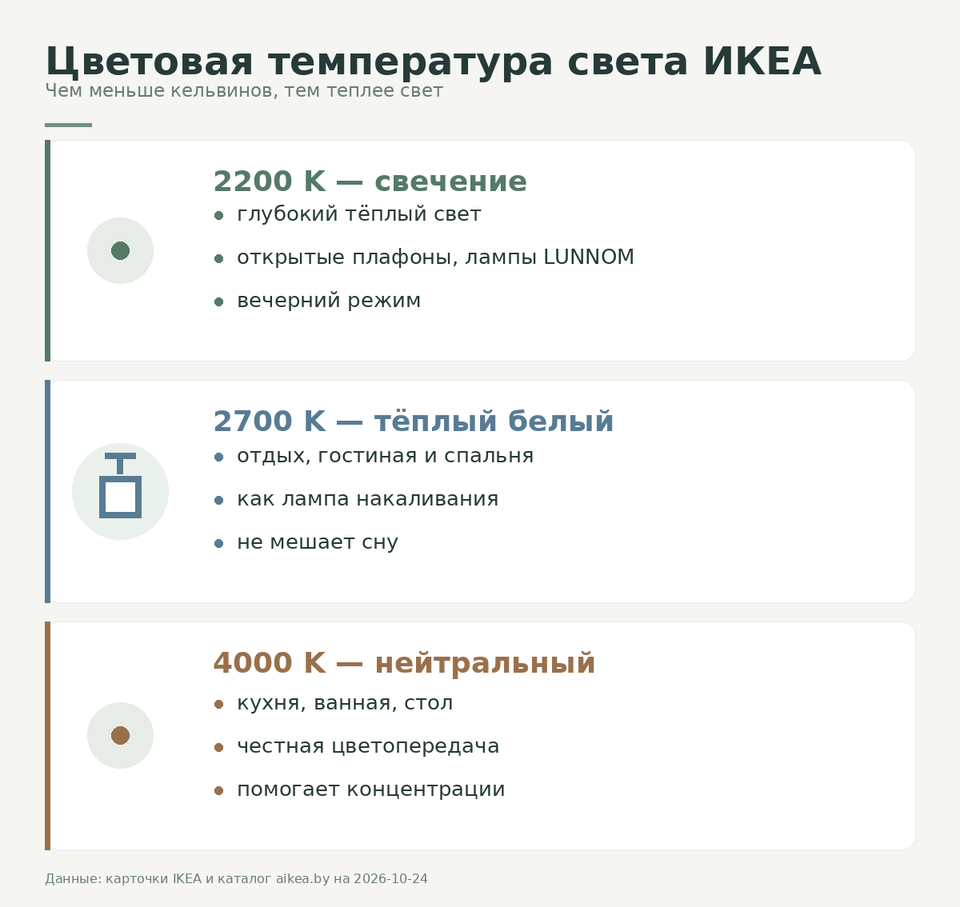 Шкала цветовой температуры ИКЕА: 2200 K, 2700 K, 4000 K