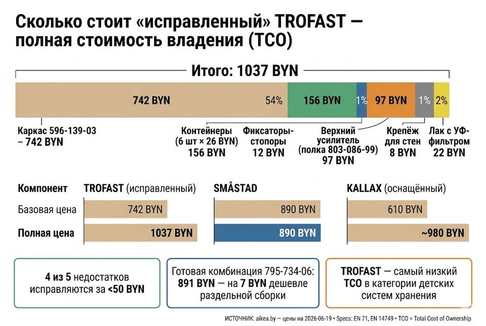Стоимость владения TROFAST: каркас, контейнеры, фиксаторы и усилитель — итого 1037 BYN