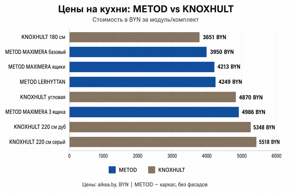 Сравнение цен на кухни METOD и KNOXHULT: стоимость модулей и полных комплектов в BYN