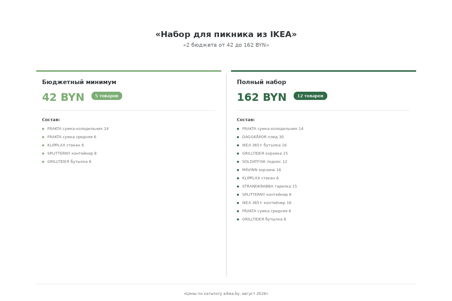 Инфографика: смета пикника IKEA − бюджетный набор 42 BYN vs полный набор 162 BYN, сравнение по категориям