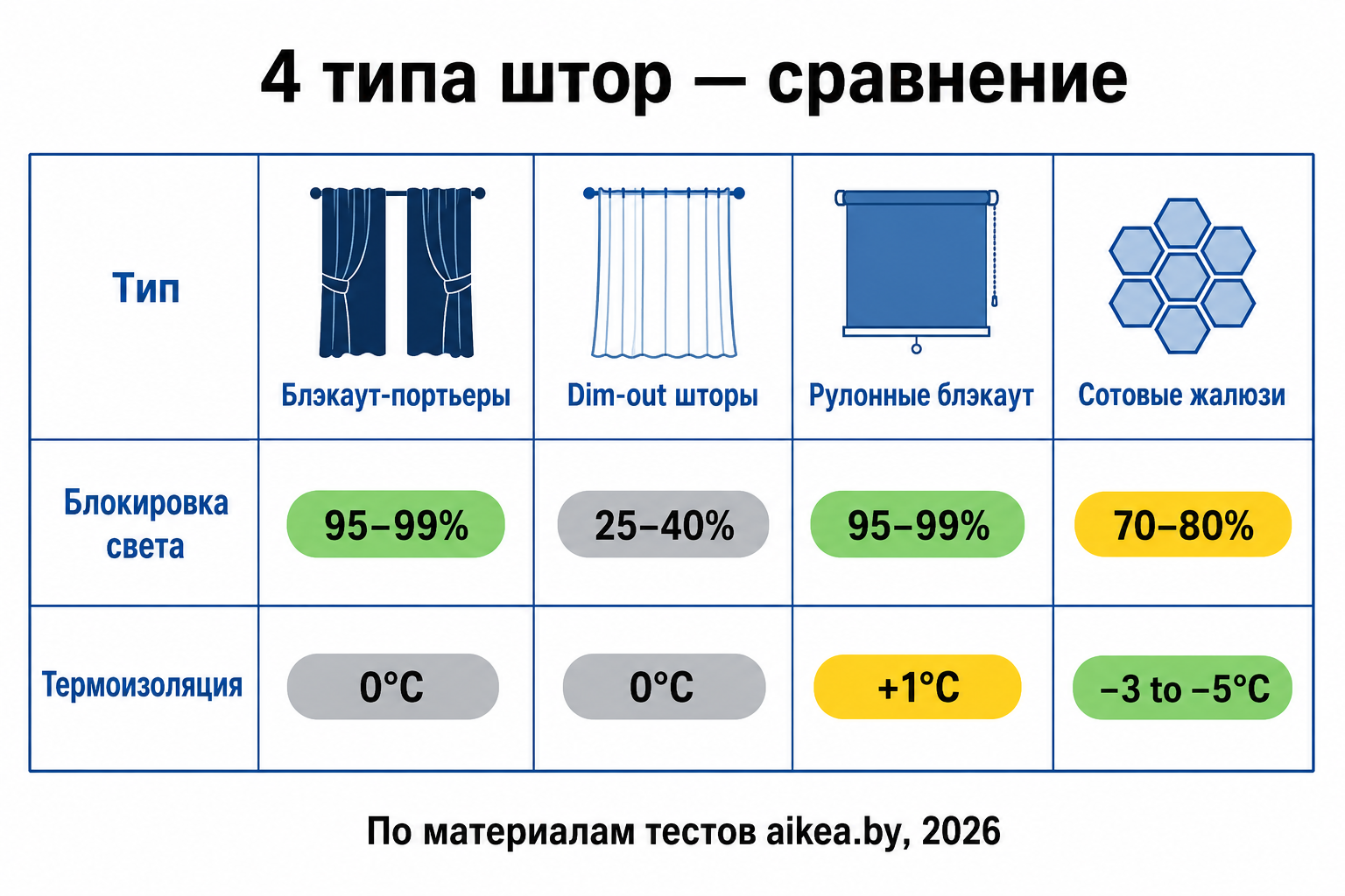 Инфографика: 4 типа штор IKEA — сравнение блэкаут, dim-out, рулонных и сотовых