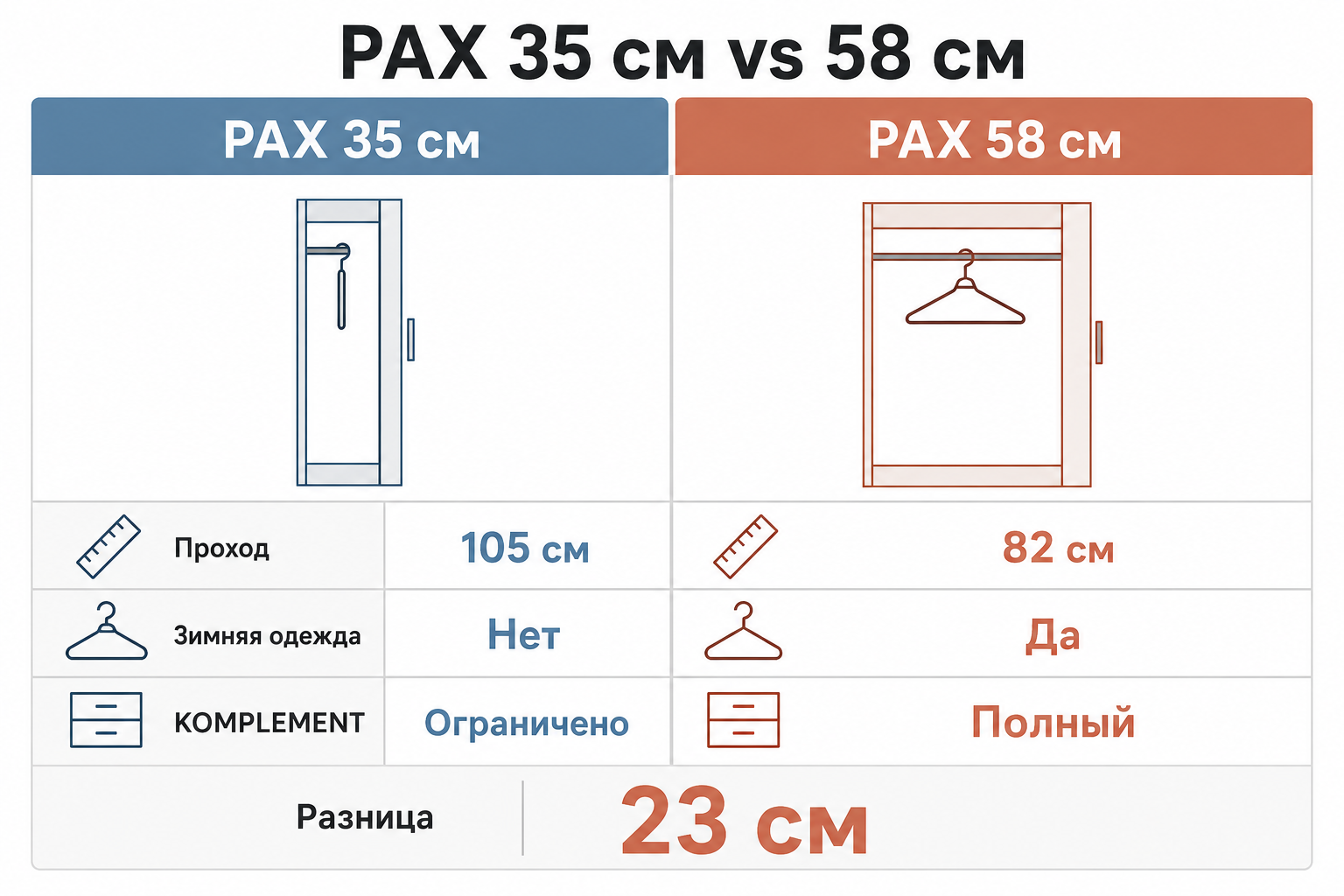 Сравнение PAX 35 и 58 см: мелкий шкаф даёт проход 105 см, глубокий − 82 см, но вмещает зимнюю одежду