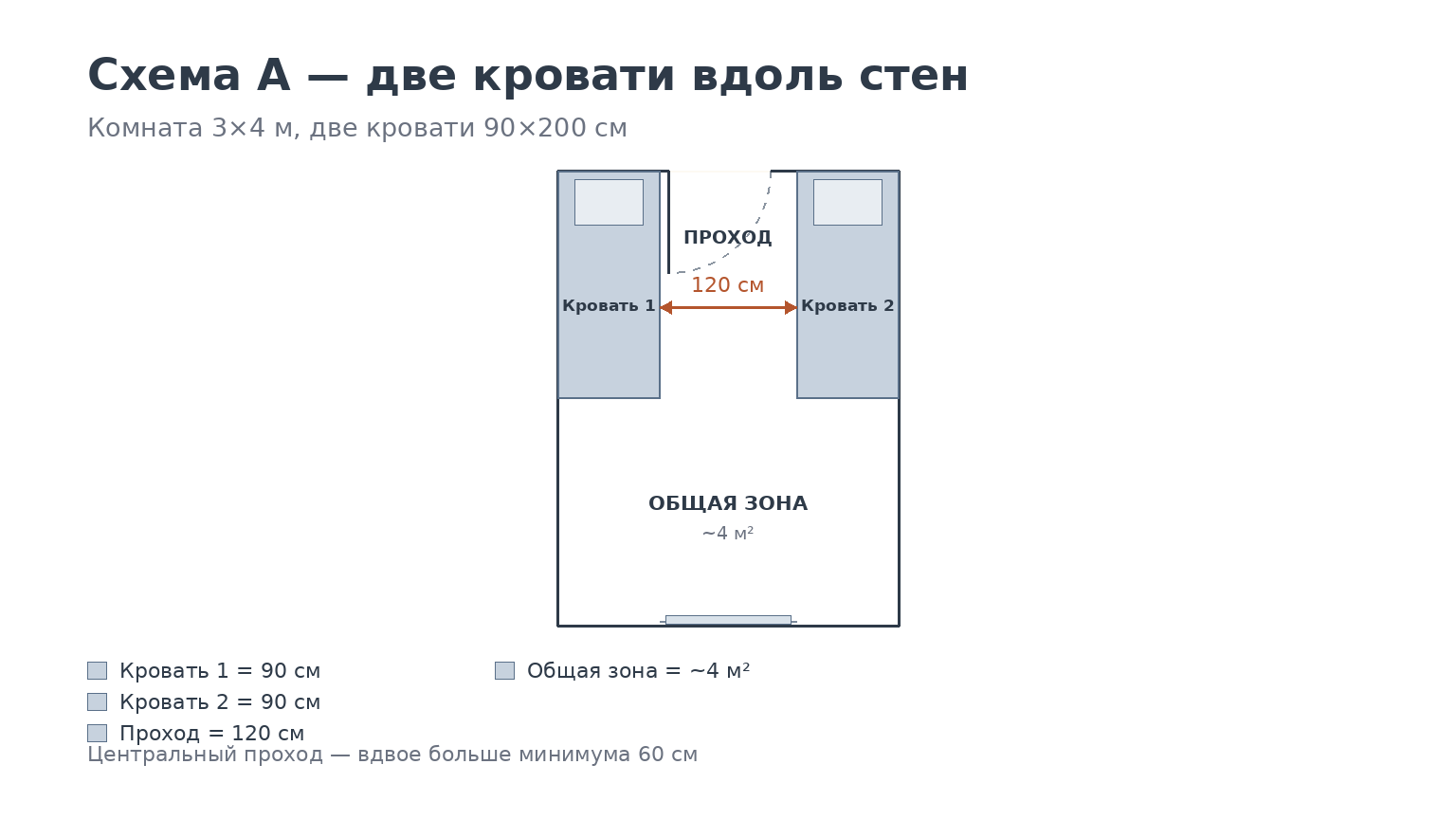 Схема A: план комнаты 3×4 м, две кровати 90×200 вдоль противоположных стен, проход между ними 120 см, общая зона 4 м²