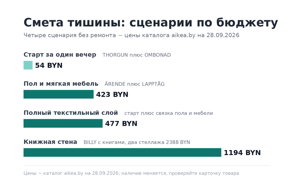Лестница бюджета тишины: от 54 BYN за стартовый вечер до 1194 BYN за книжную стену