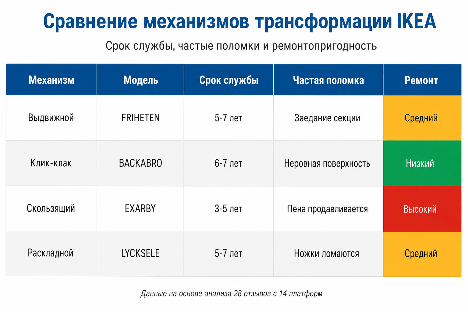 Сравнение механизмов: тип, модель, частые поломки, сложность ремонта, срок служб