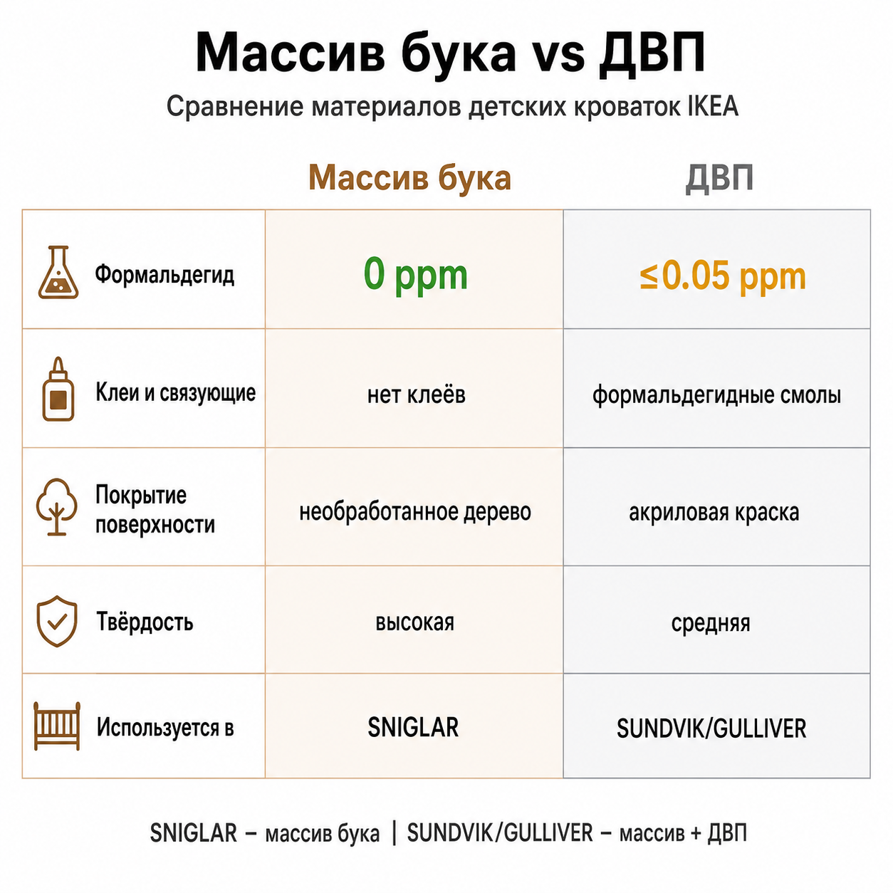 Сравнение характеристик массива бука и ДВП в детских кроватках IKEA по эмиссии формальдегида и прочности