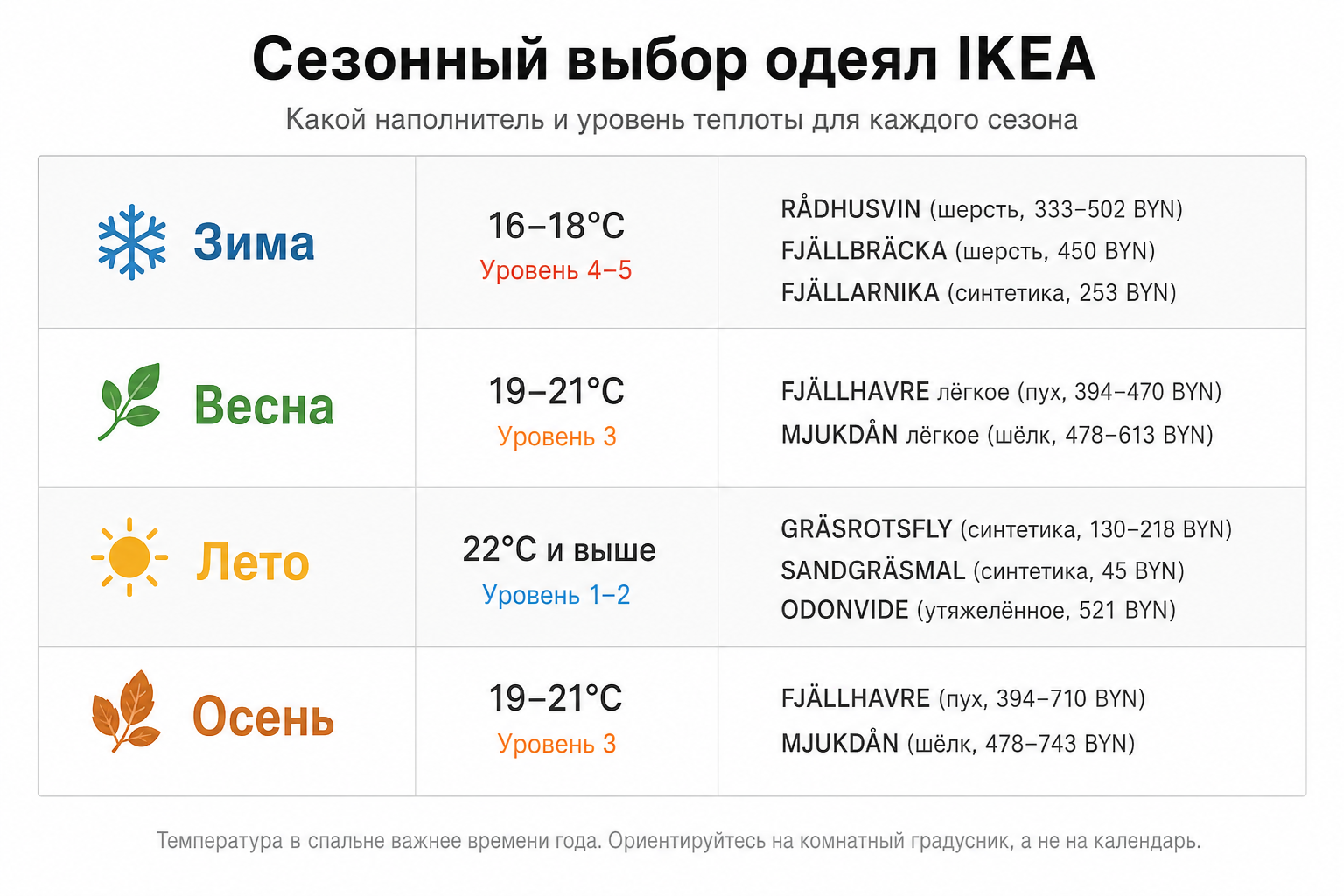 Инфографика: календарь сезонов с рекомендациями одеял IKEA для зимы, весны, лета и осени