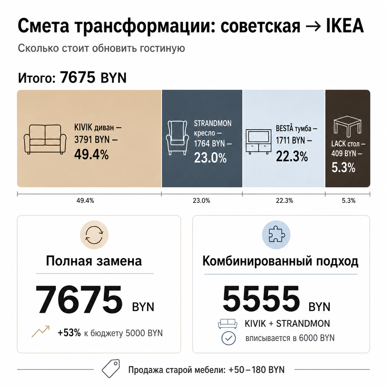 Инфографика сметы трансформации гостиной: статьи расходов и итоговая сумма 7675 BYN