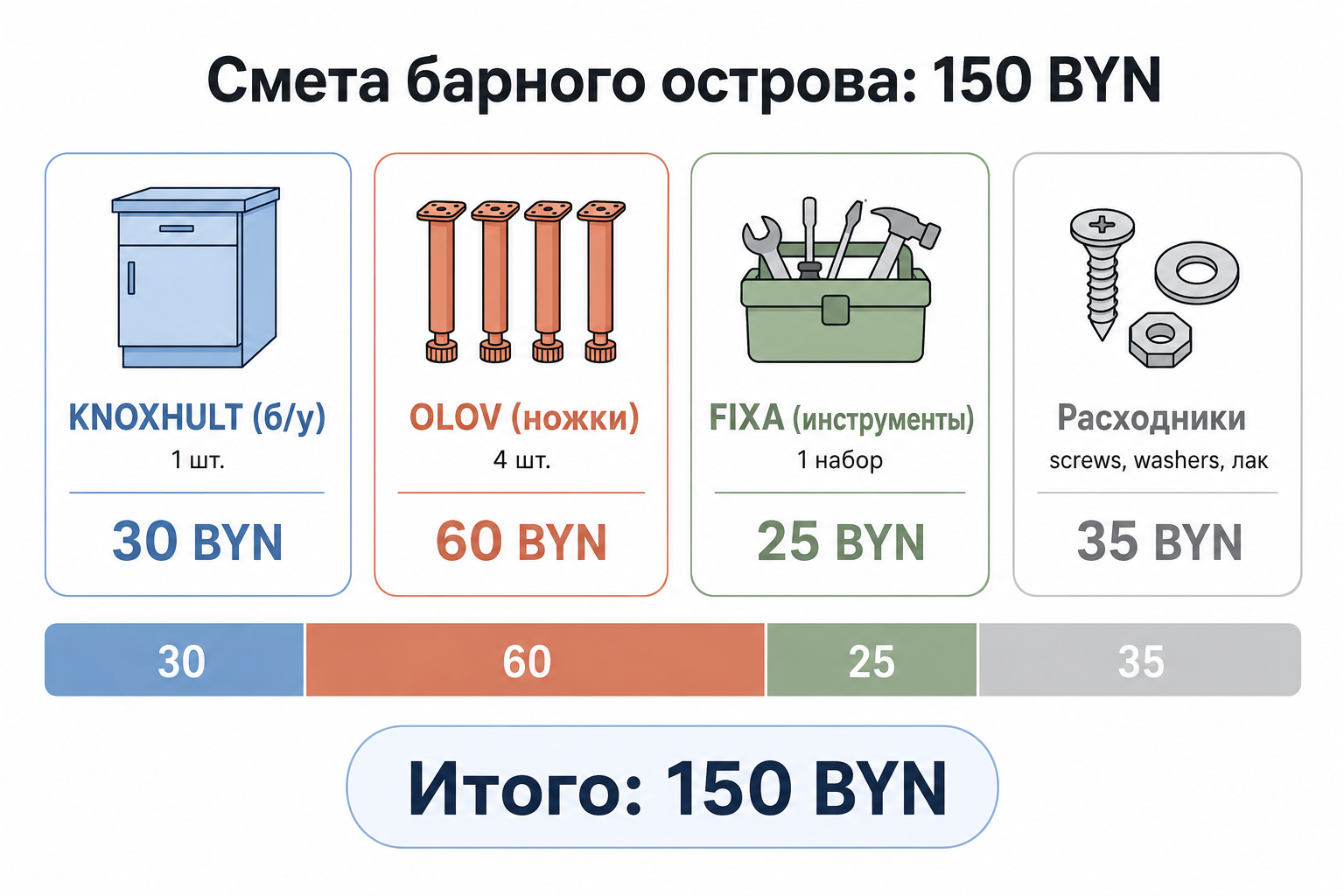 Инфографика: разбивка бюджета барного острова 150 BYN по четырём категориям