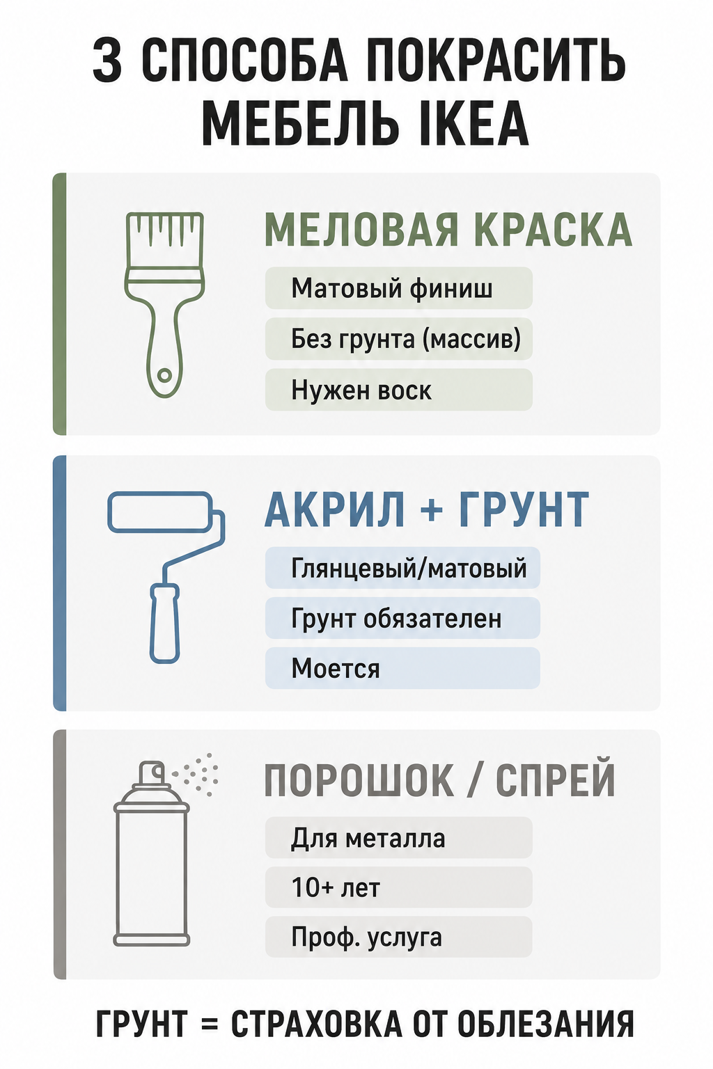 Инфографика: меловая краска, акрил с грунтом и порошковая спрей-покраска — сравнение методов