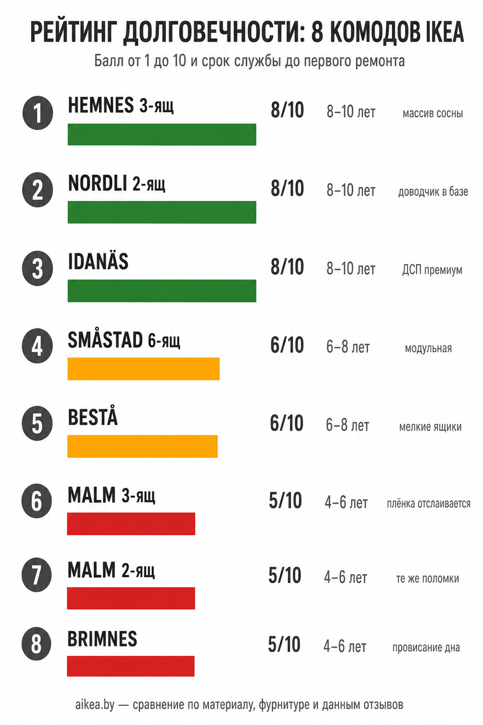 Инфографика: рейтинг долговечности 8 комодов IKEA от HEMNES 8/10 до BRIMNES 5/10
