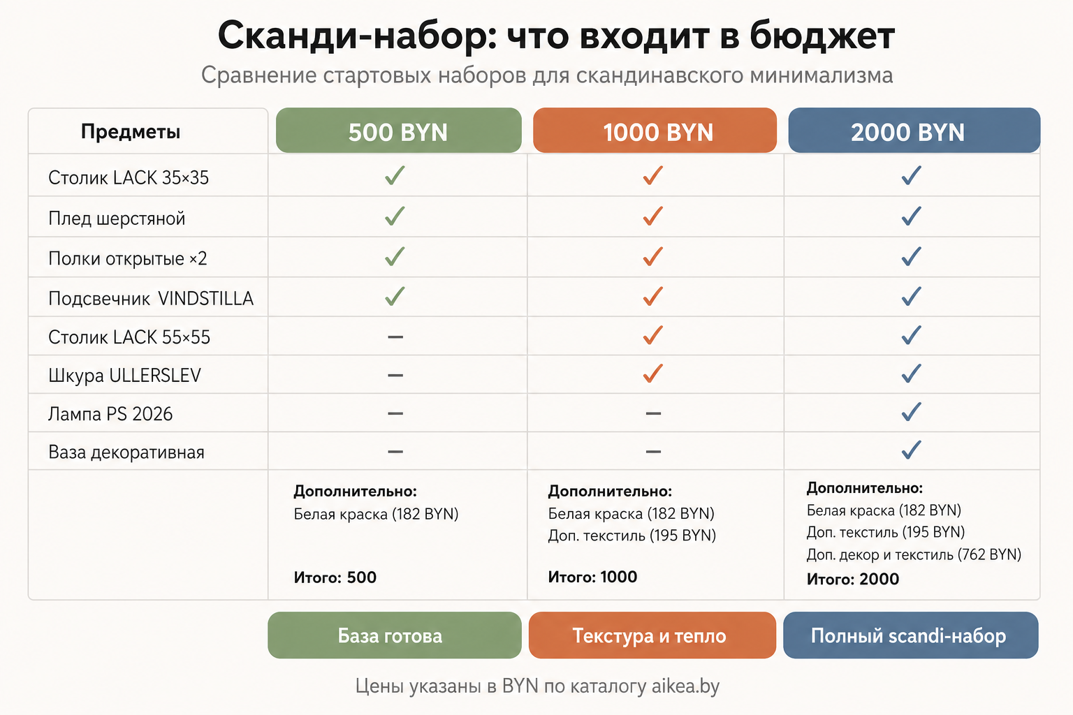 Инфографика: сравнение стартовых наборов для скандинавского минимализма при бюджете 500, 1000 и 2000 BYN