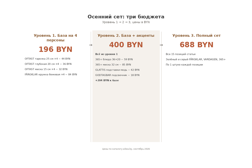 Инфографика трёх бюджетов сета на 4 персоны: база 196 BYN, с акцентами 400 BYN, полный 688 BYN