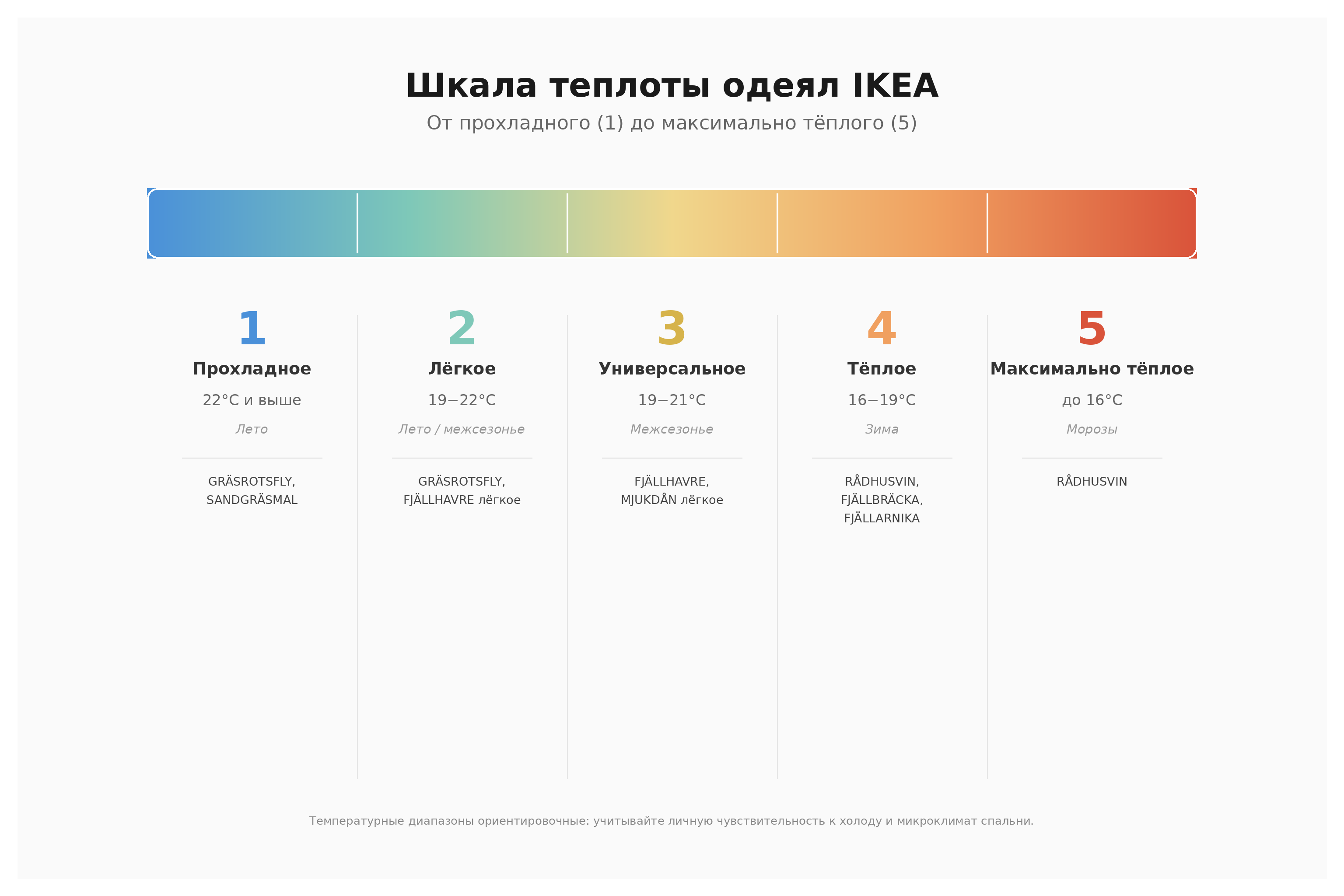 Инфографика: шкала теплоты одеял IKEA от уровня 1 (прохладное) до уровня 5 (очень тёплое)