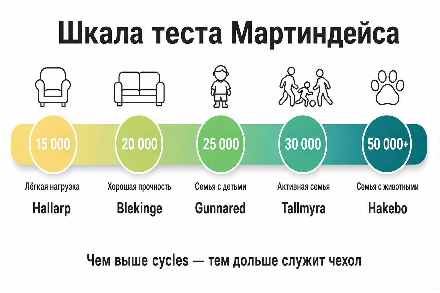 Инфографика: горизонтальная цветовая шкала теста Мартиндейса от 15 000 до 50 000 циклов